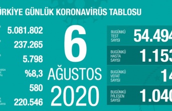 06 Ağustos 2020 Koronavirüs tablosu