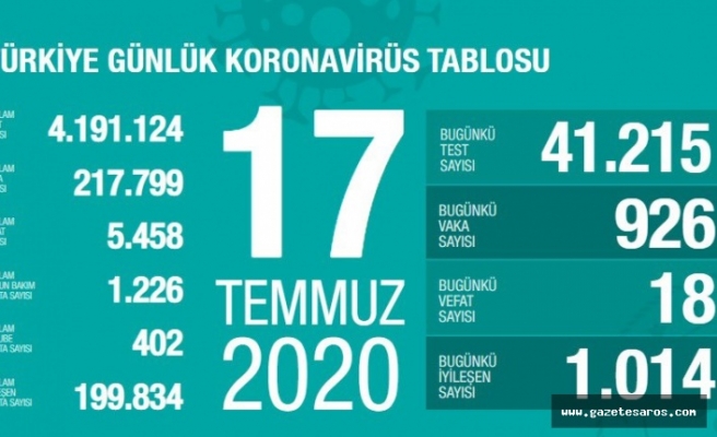 17 Temmuz 2020 Koronavirüs Tablosu