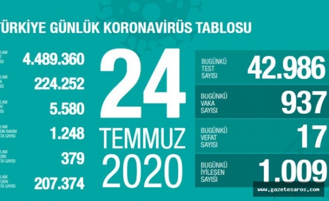 24 Temmmuz 2020 Koronavirüs Tablosu