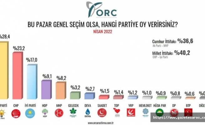 Son ankette; AK Parti ve Cumhur İttifakı düşüşte, İYİ Parti yükselişte
